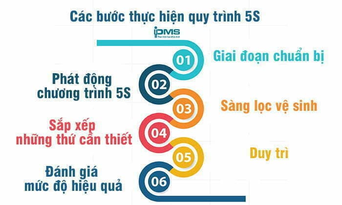 6 bước thực hiện mô hình 5S