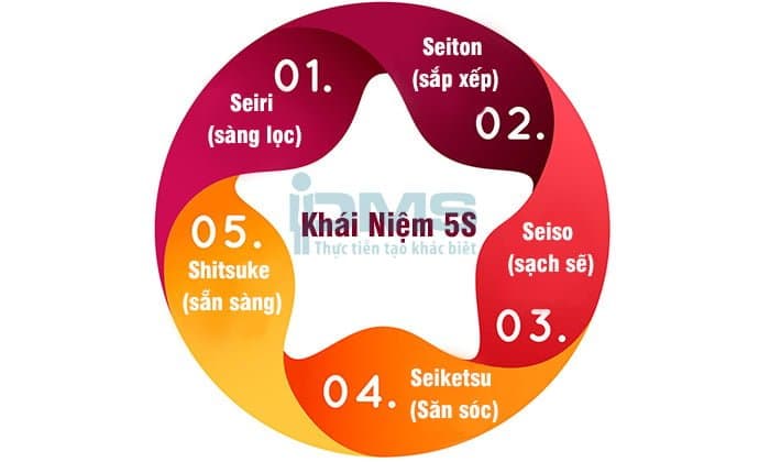 Phương pháp 5s giúp quản lý và tổ chức nơi làm việc sạch sẽ, gọn gàng