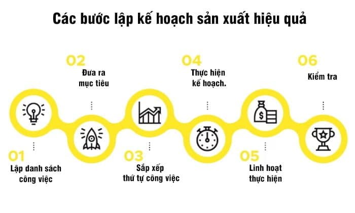 Các bước lập kế hoạch sản xuất hiệu quả