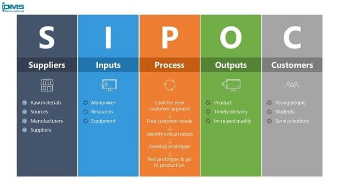 sơ đồ Sipoc