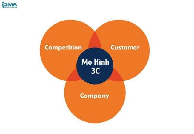 mô hình 3c