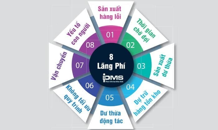 8 loại lãng phí thường xuyên xuất hiện nhất