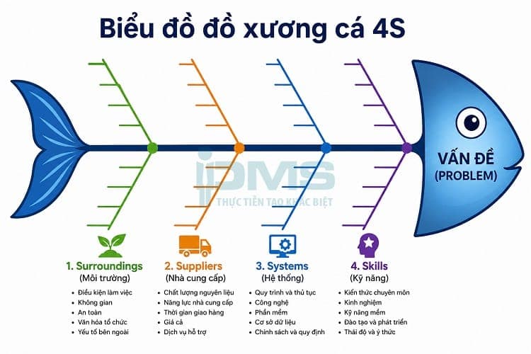 Biểu đồ đồ xương cá 4S