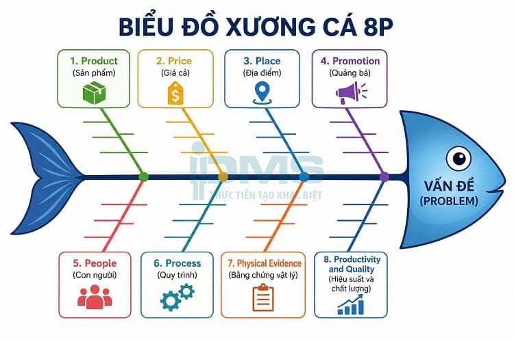 Sơ đồ xương cá 8P