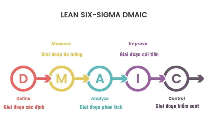Giai đoạn 5 bước trong chu trình DMAIC