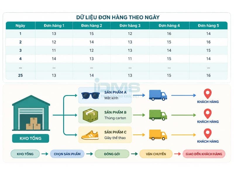 mẫu ngẫu nhiên cho 5 đơn hàng mỗi ngày