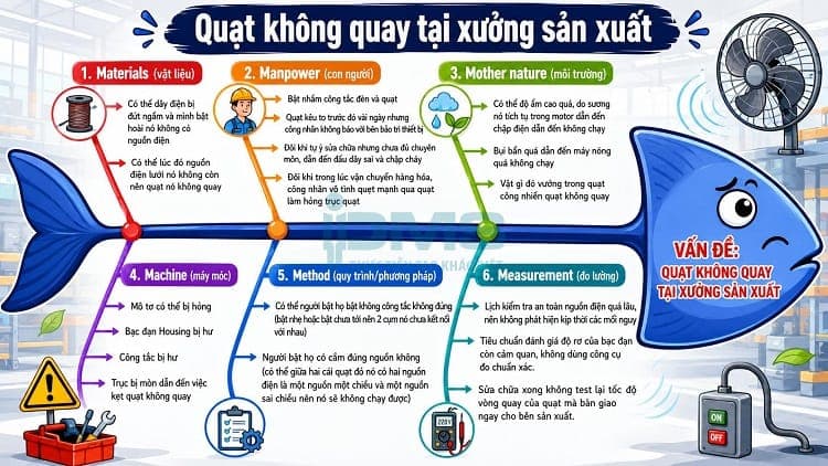 sơ đồ xương cá 6M quạt không quay