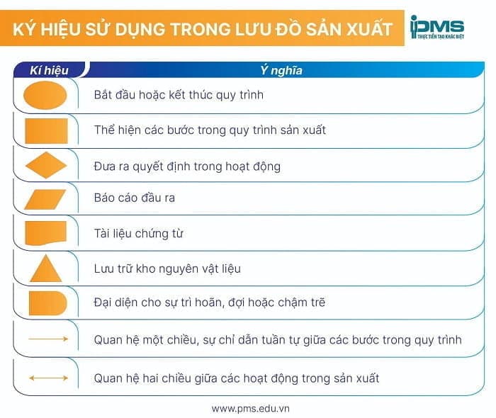 Ký hiệu thường sử dụng trong sơ đồ sản xuất