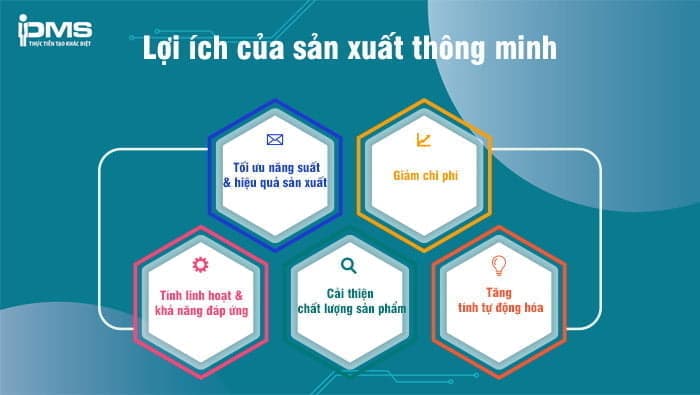 lợi ích của sản xuất thông minh