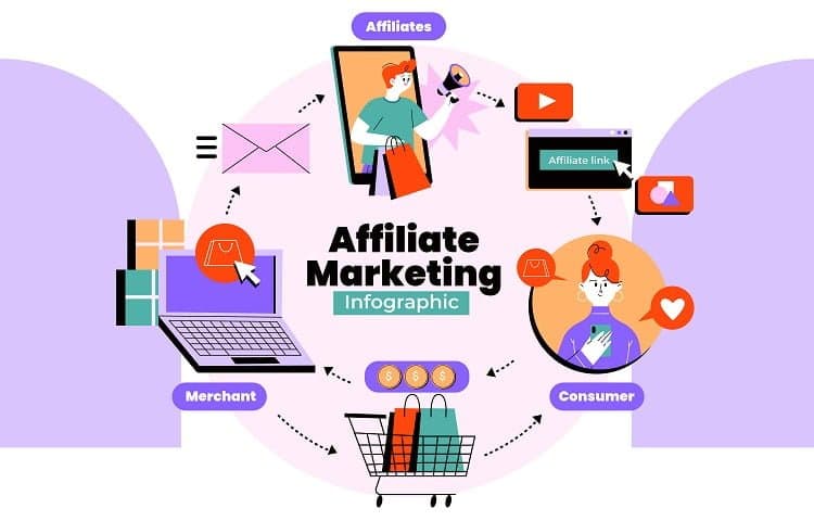 Sử dụng kênh tiếp thị liên kết - affiliate marketing