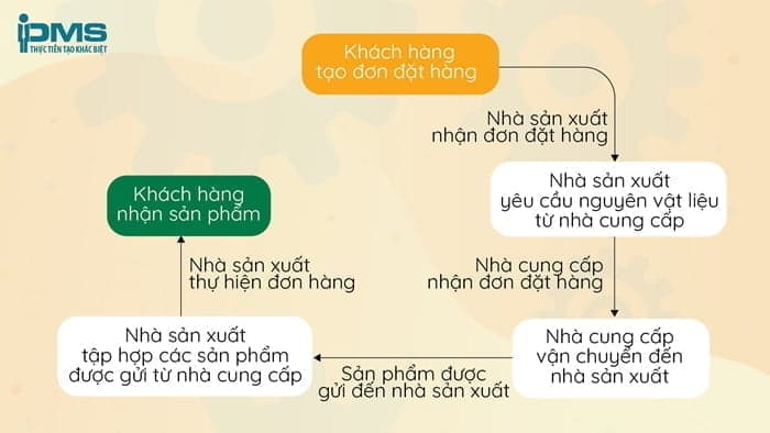 Just in time hoạt động như thế nào?