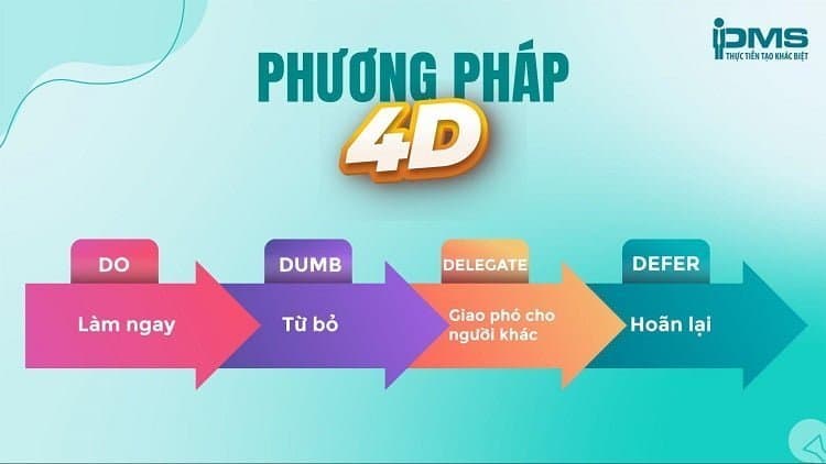 phương pháp quản lý thời gian 4d