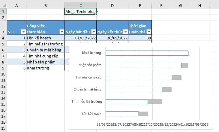 biểu đồ gantt hoàn chỉnh