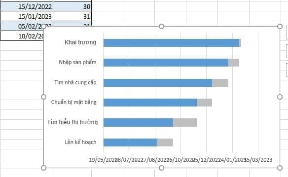 biểu đồ sau khi thêm công việc