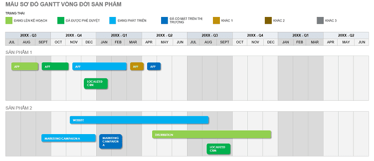 sơ đồ gantt vòng đời sản phẩm