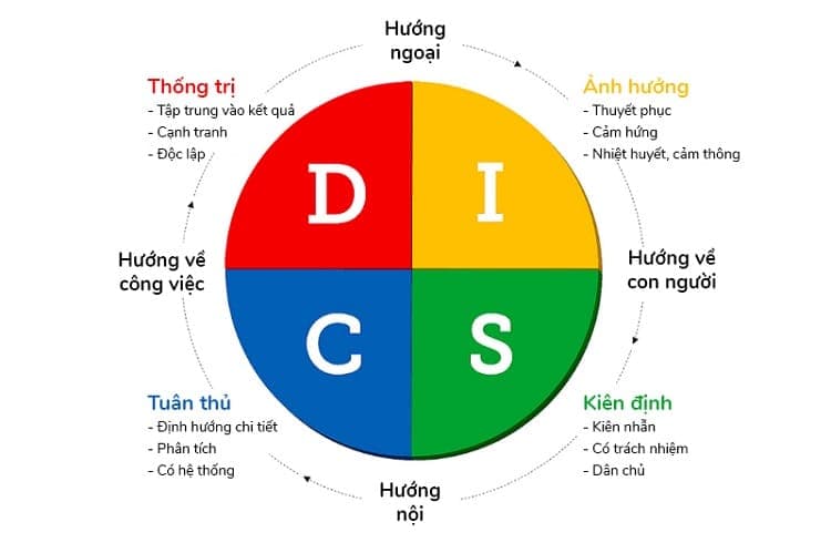 Cách sử dụng mô hình DISC