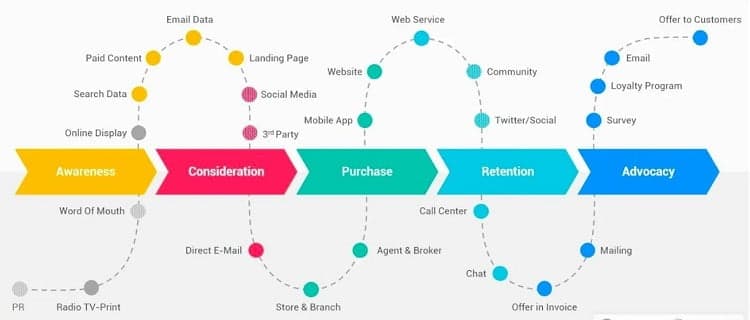 5 giai đoạn trong Customer Journey Map