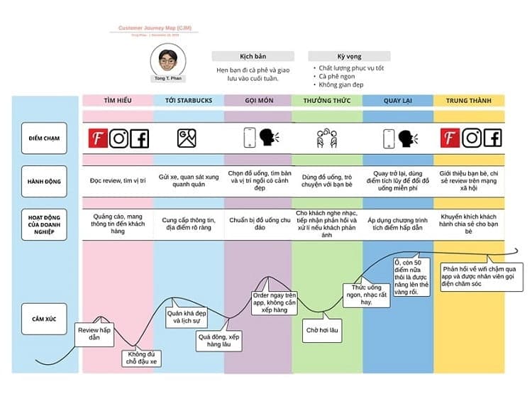 Bản đồ hành trình khách hàng ngành hàng F&B - Nguồn internet