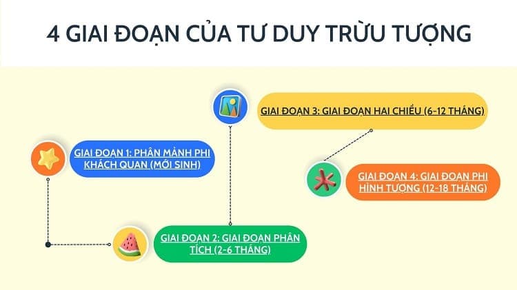 4 giai đoạn của tư duy trừu tượng