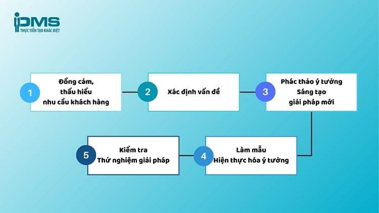 các bước trong tư duy thiết kế