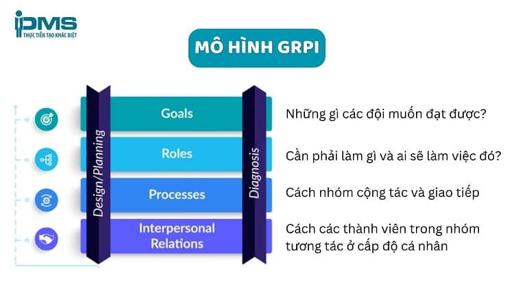 Mô hình GRPI