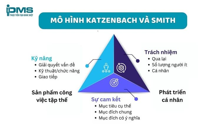 Mô hình Katzenbach và Smith