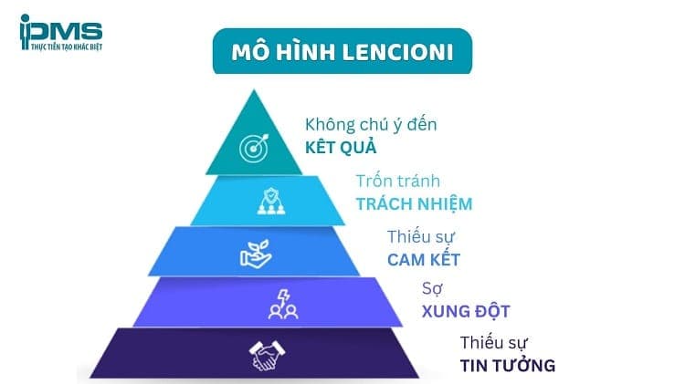 Mô hình Lencioni