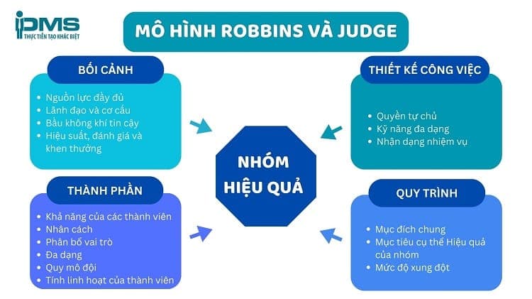 Mô hình Robbins và Judge