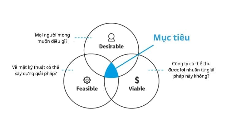 Mục tiêu cuối cùng của design thinking