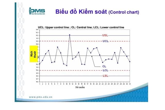 Biểu đồ kiểm soát control chart