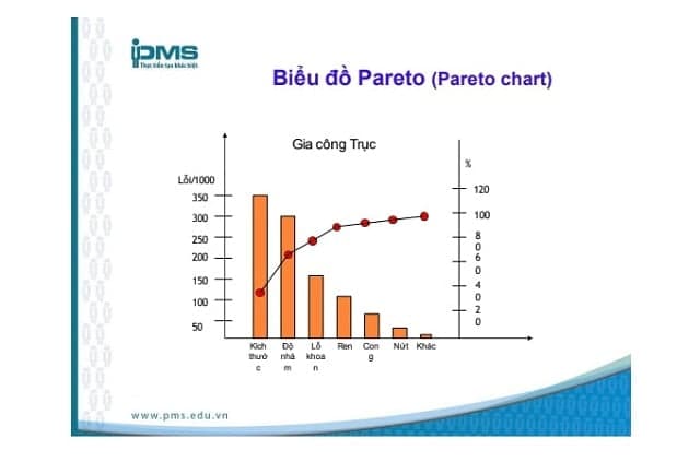 Biểu đồ Pareto trong 7 QC Tools