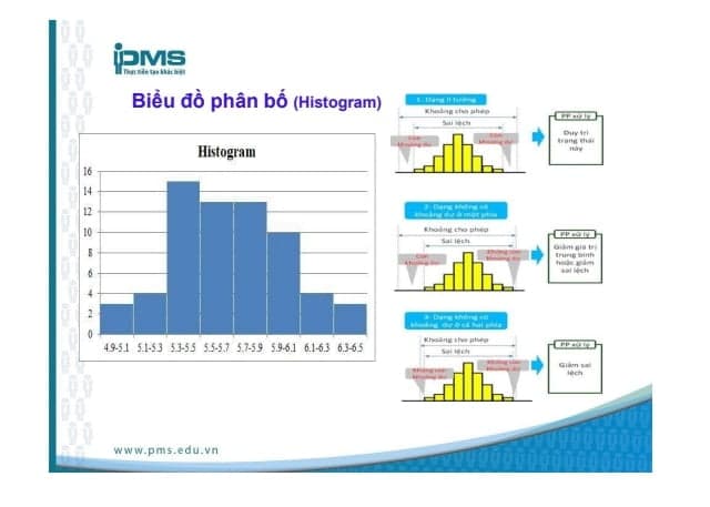 Biểu đồ phân bổ Histogram