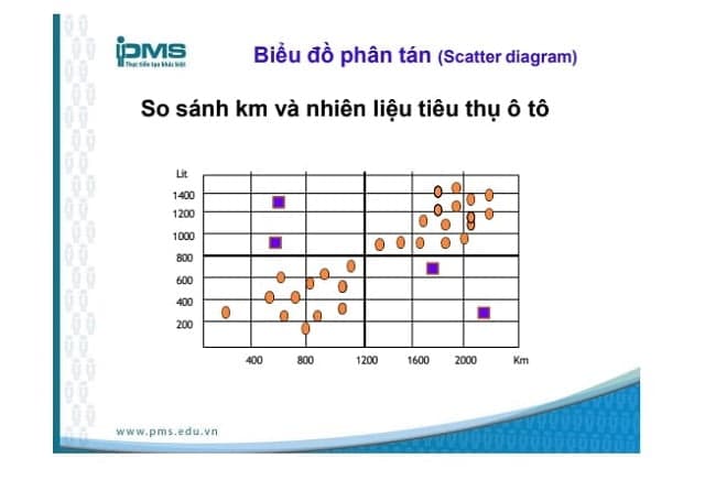 Biểu đồ phân tán về việc so sánh km và nhiên liệu tiêu thụ ô tô