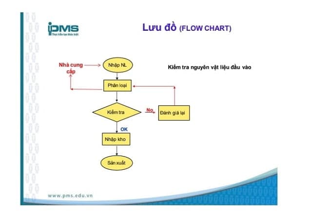 Hình mình họa về lưu đồ Flowchart