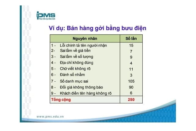 Ví dụ biểu đồ Pareto về bán hàng gửi bằng bưu điện