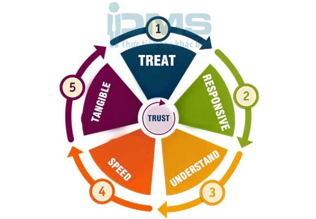 Xây dựng niềm tin trong mối quan hệ bằng công thức trust