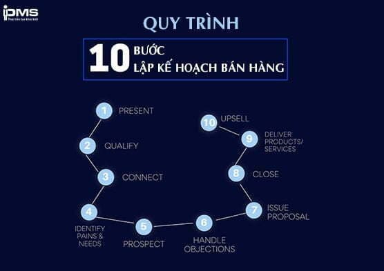 Quy trình 10 bước lập kế hoạch bán hàng chi tiết