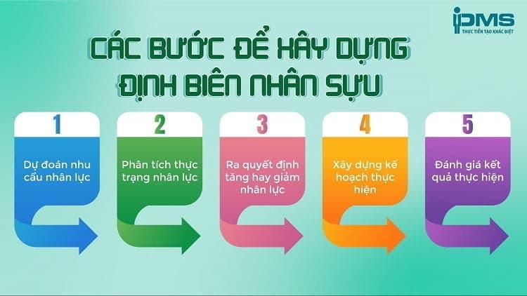 các bước xây dựng định biên nhân sự