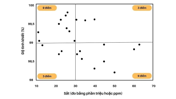 ảnh ví dụ về biểu đồ phân tán