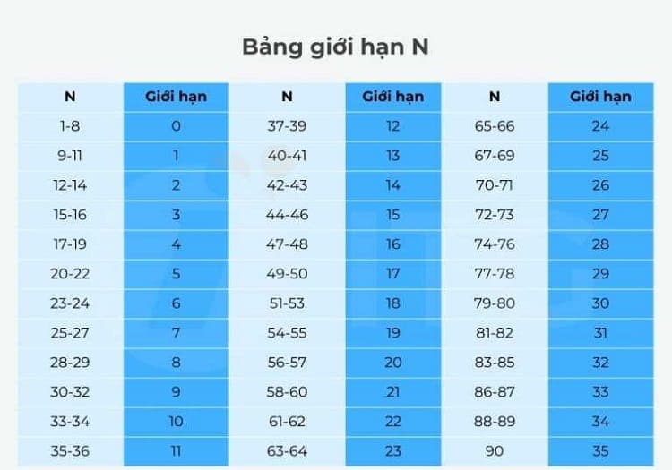Bảng tra cứu giới hạn N trong Scatter Plot