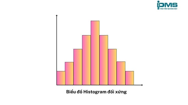Biểu đồ histogram đối xứng