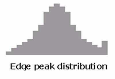 Biểu đồ Histogram dạng phân phối đỉnh cạnh