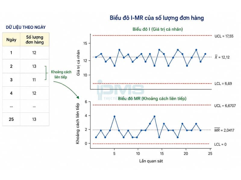 biểu đồ I-MR của số lượng đơn hàng