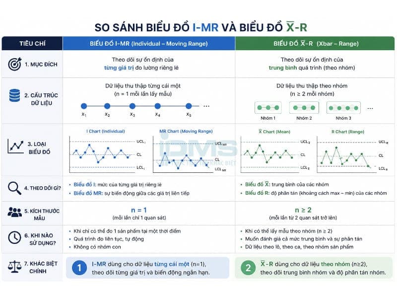 biểu đồ I-MR và biểu đồ Xbar-R