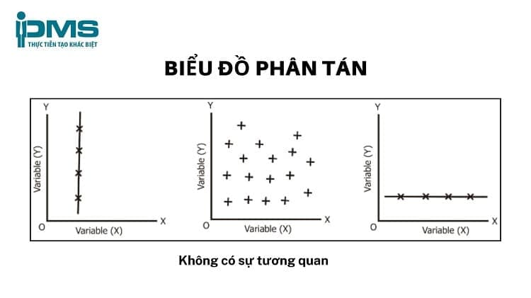 Biểu đồ phân tán không có sự tương quan