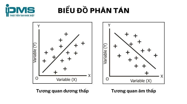 Biểu đồ tán xạ có sự tương quan dương âm thấp