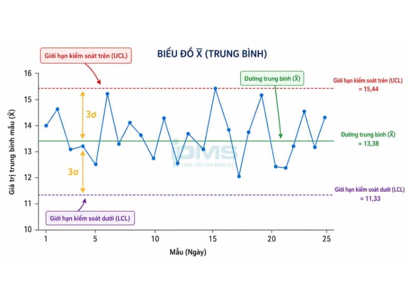 Biểu đồ Xbar-R trung bình giới hạn trên UCL và giới hạn dưới LCL
