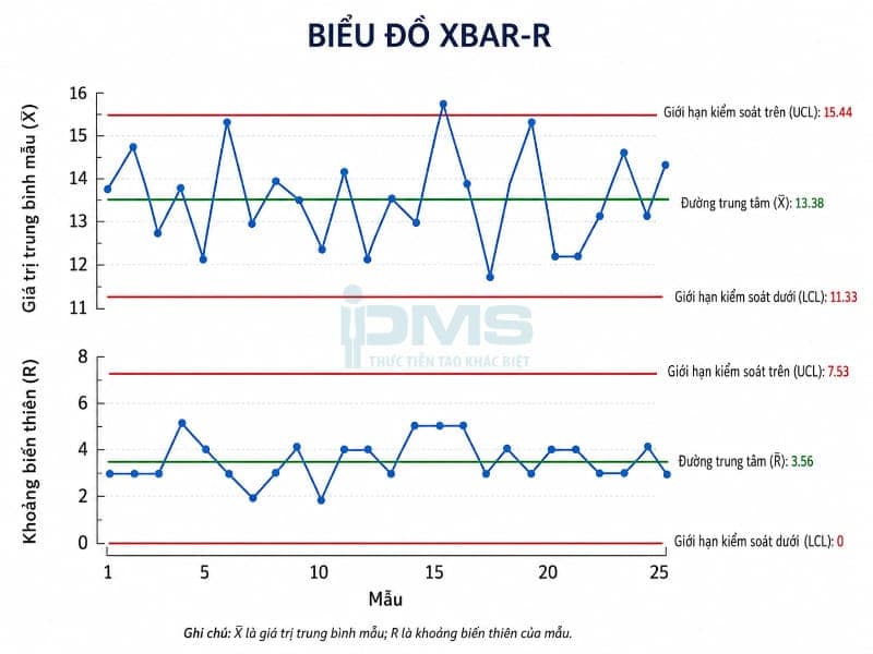 biểu đồ Xbar được ghép với biểu đồ R