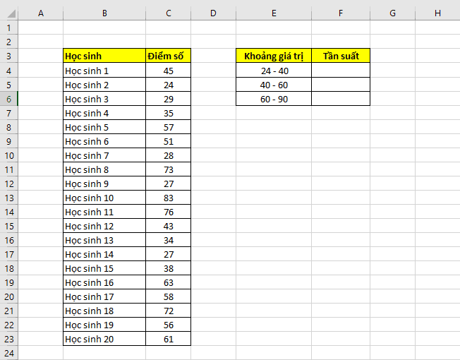 Bảng dữ liệu vẽ Histogram