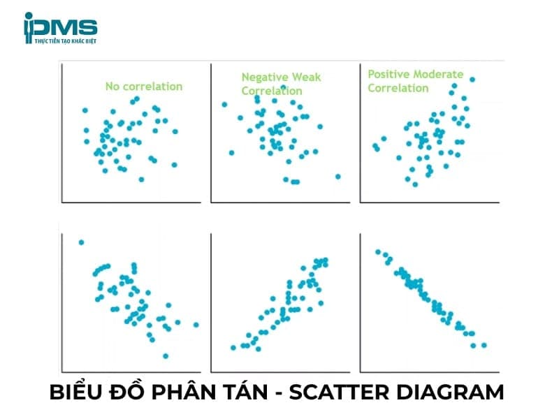 Các loại biểu đồ phân tán